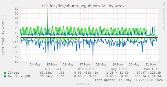IOs for /dev/ubuntu-vg/ubuntu-lv