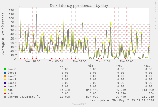 Disk latency per device
