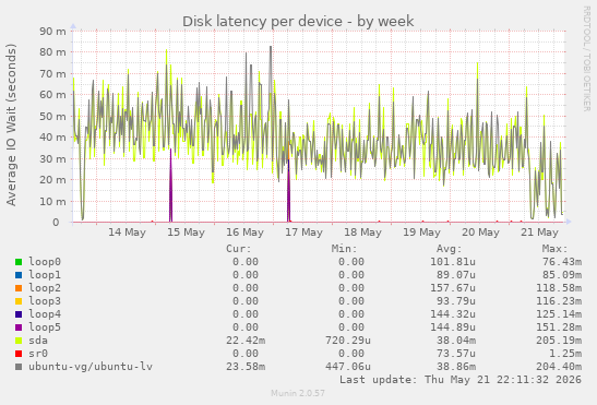 Disk latency per device