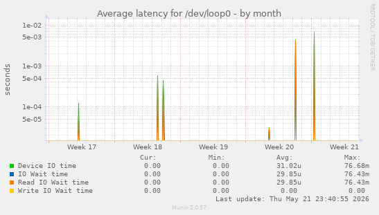 Average latency for /dev/loop0