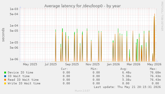 Average latency for /dev/loop0