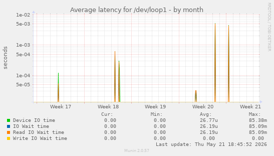 Average latency for /dev/loop1