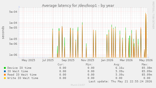 Average latency for /dev/loop1