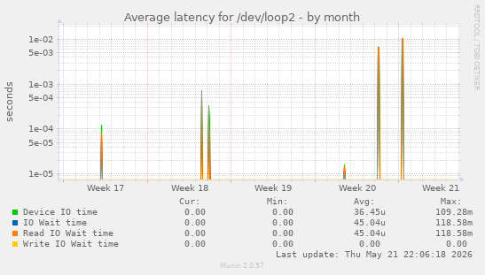 Average latency for /dev/loop2