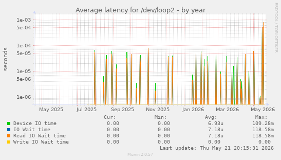 Average latency for /dev/loop2