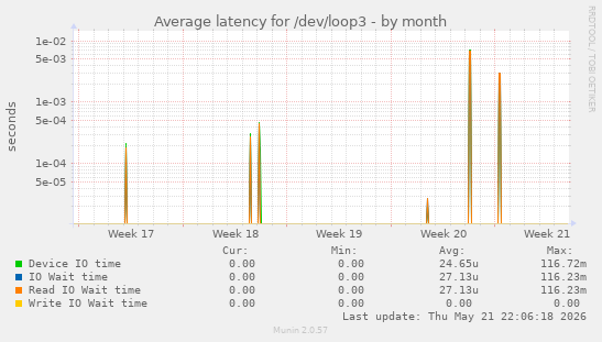 Average latency for /dev/loop3