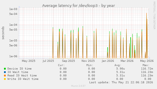 Average latency for /dev/loop3
