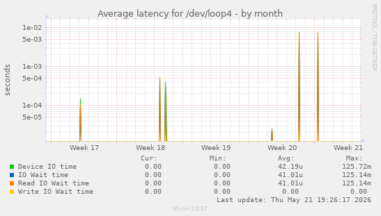 Average latency for /dev/loop4