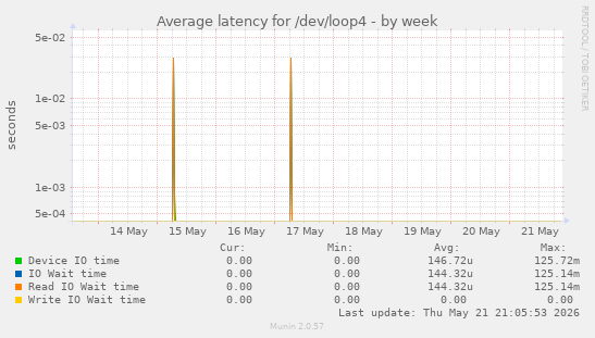 Average latency for /dev/loop4