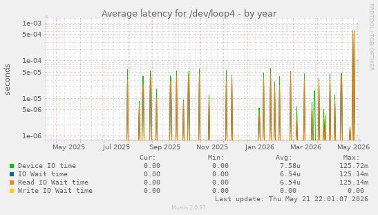 Average latency for /dev/loop4