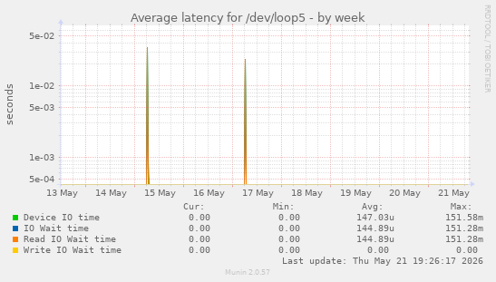 Average latency for /dev/loop5