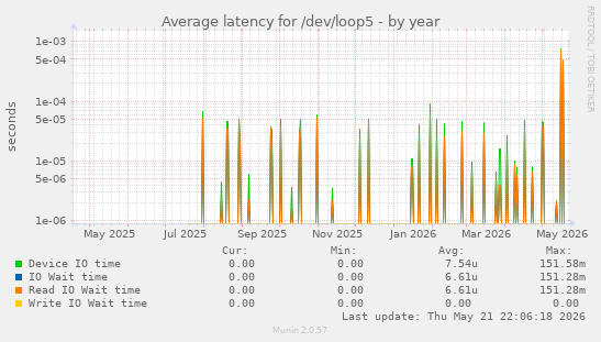 Average latency for /dev/loop5