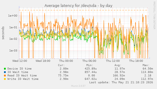 daily graph