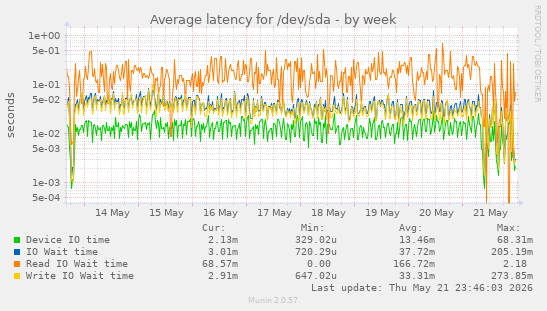 weekly graph