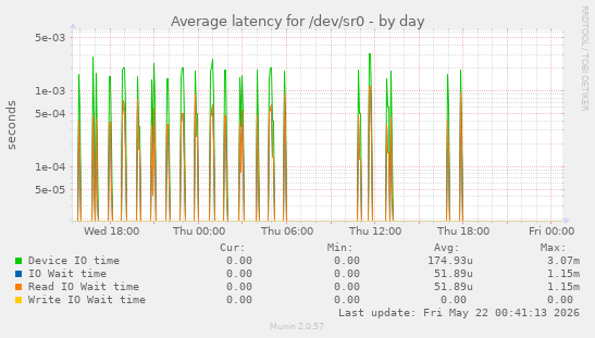 Average latency for /dev/sr0