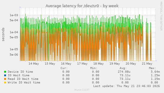 Average latency for /dev/sr0