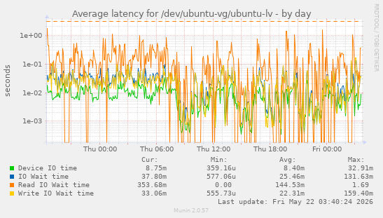 Average latency for /dev/ubuntu-vg/ubuntu-lv