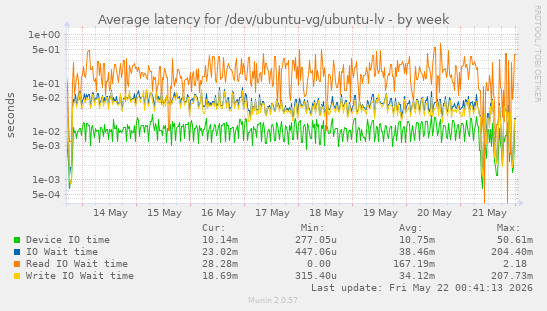 Average latency for /dev/ubuntu-vg/ubuntu-lv