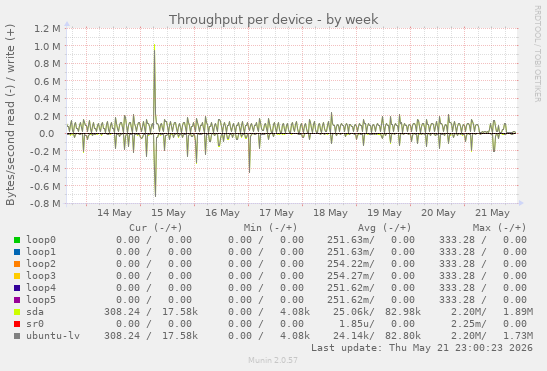 Throughput per device
