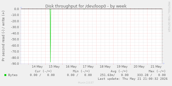 Disk throughput for /dev/loop0