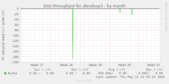 monthly graph