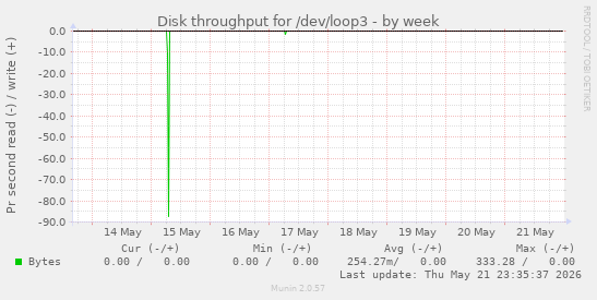 Disk throughput for /dev/loop3