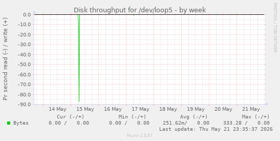 Disk throughput for /dev/loop5