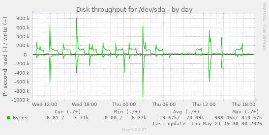 daily graph