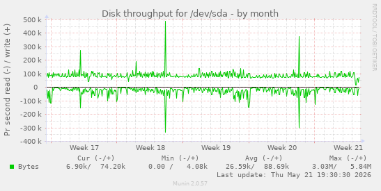 monthly graph