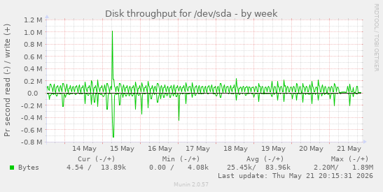 weekly graph