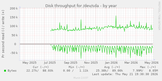 yearly graph