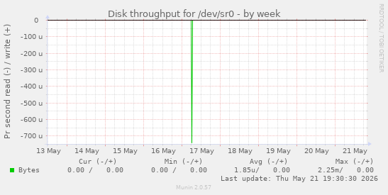 Disk throughput for /dev/sr0