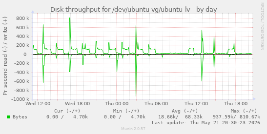 Disk throughput for /dev/ubuntu-vg/ubuntu-lv