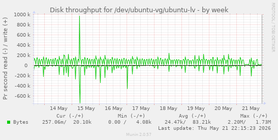 Disk throughput for /dev/ubuntu-vg/ubuntu-lv