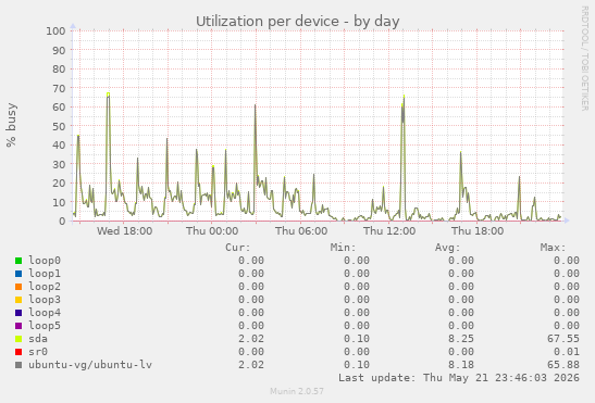 Utilization per device