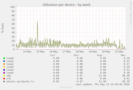 Utilization per device