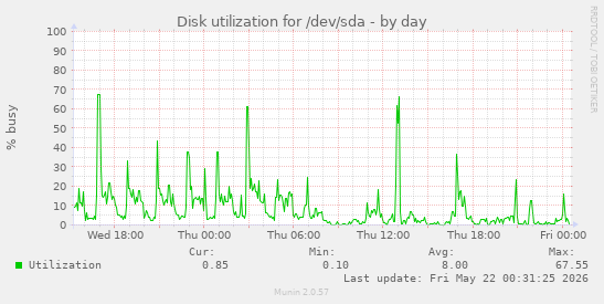 daily graph