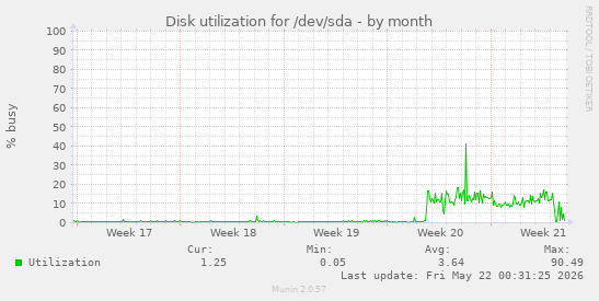 monthly graph