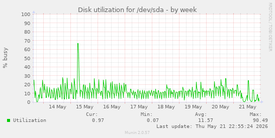 weekly graph