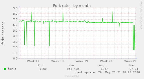 Fork rate