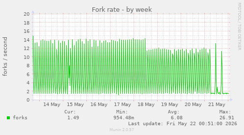 Fork rate