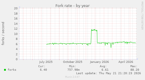 Fork rate