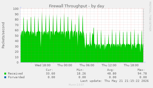 Firewall Throughput