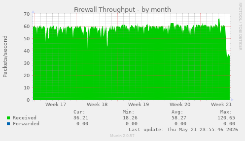 Firewall Throughput