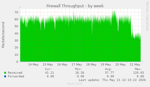 Firewall Throughput
