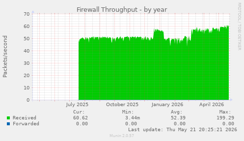 Firewall Throughput