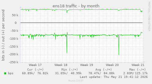 ens18 traffic