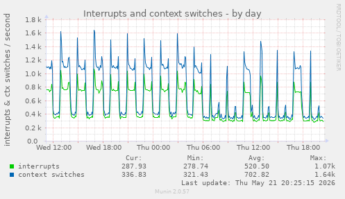 daily graph