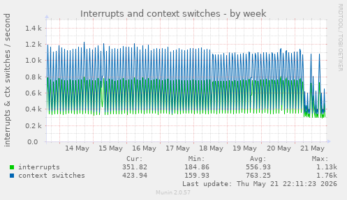 weekly graph