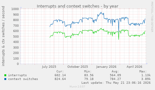 yearly graph